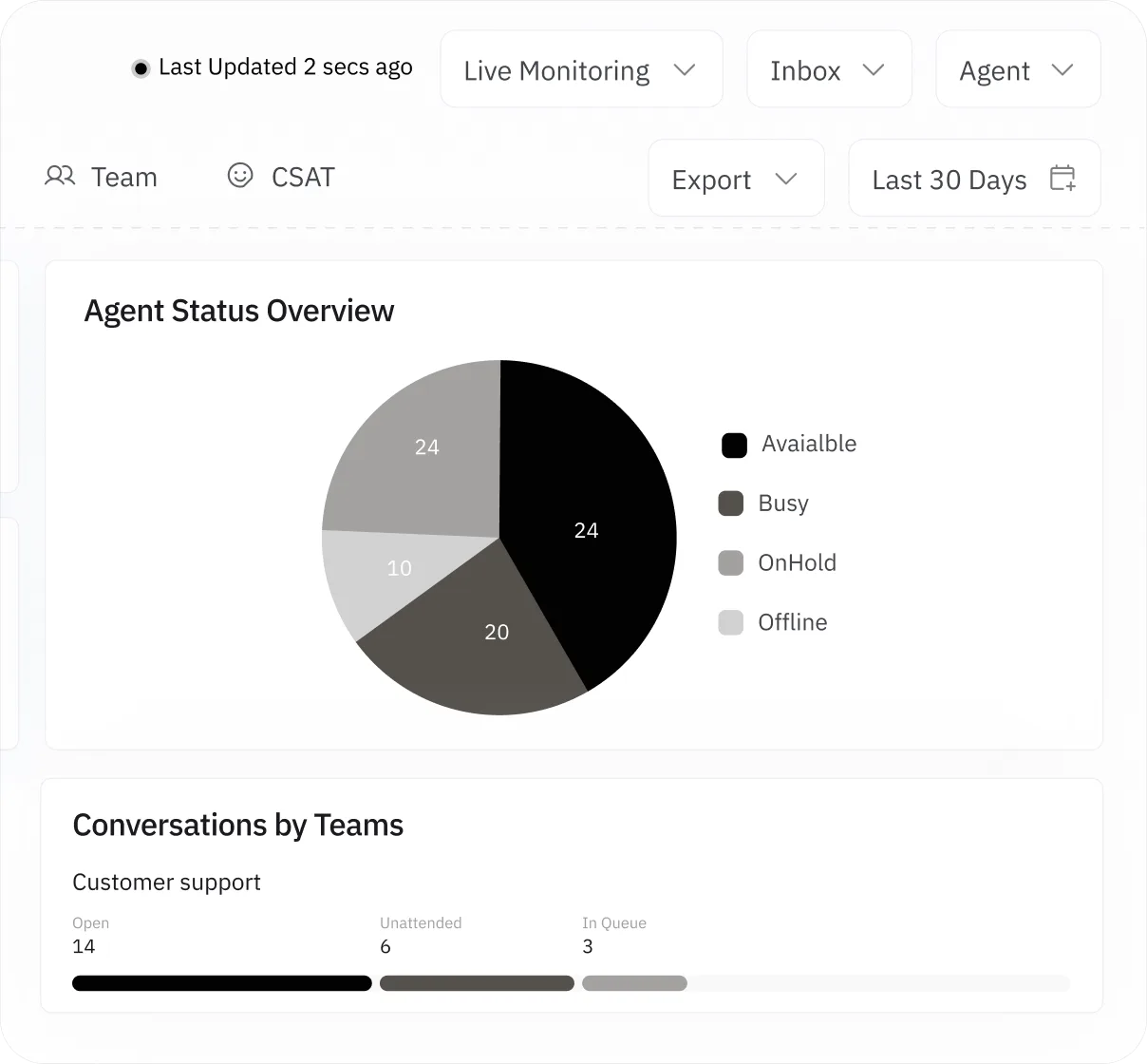 Live monitoring dashboard for customer support metrics