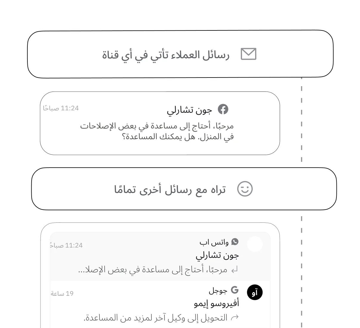 لوحة مراقبة مباشرة لمقاييس دعم العملاء
