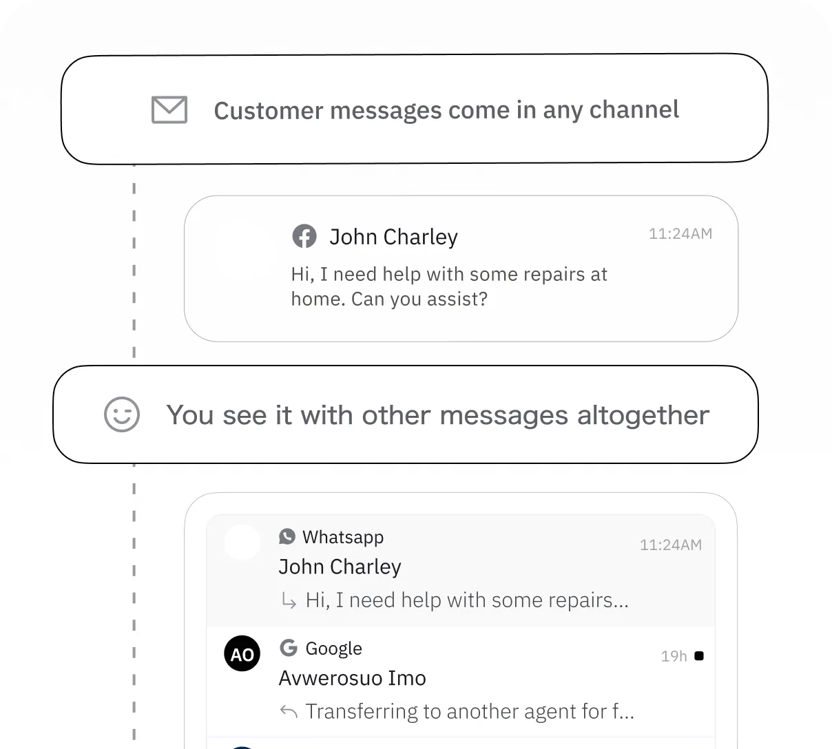 Unified inbox showing messages from every channel